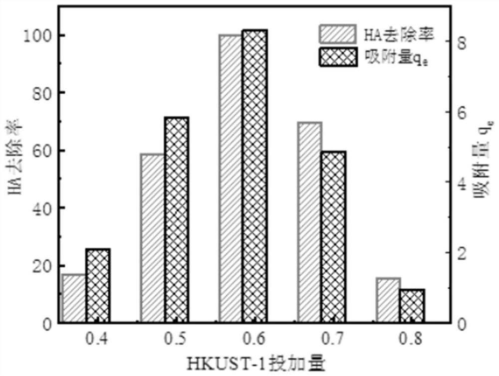 Water treatment method for adsorbing humic acid in water by metal organic framework HKUST-1