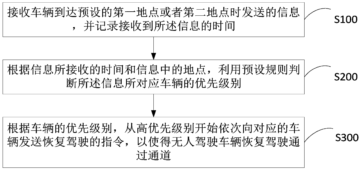 Unmanned vehicle control method, apparatus, and system, and computer-readable storage medium