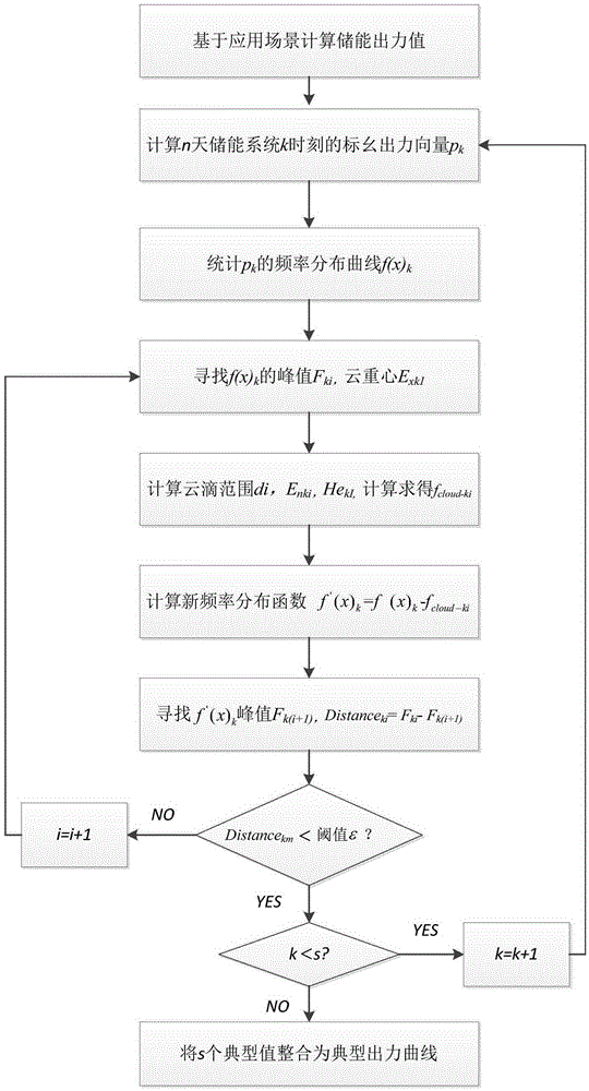 Cloud model-based energy storage system typical-curve mining method