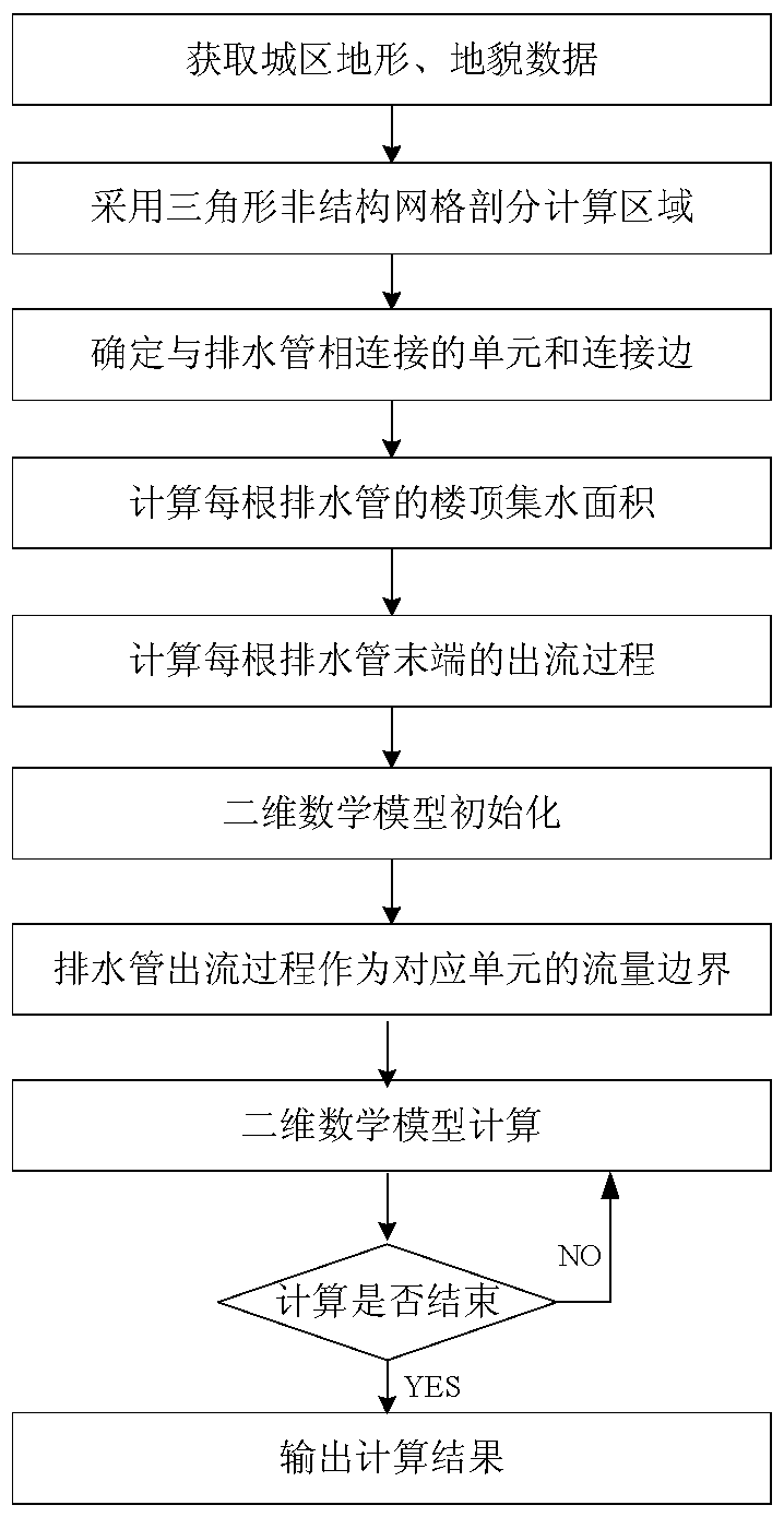 Two-dimensional numerical simulation method of urban surface runoff