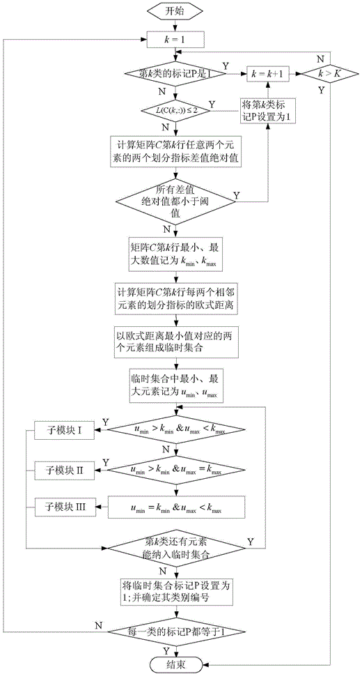 Bus route operation time period dividing method based on vehicle-mounted GPS data