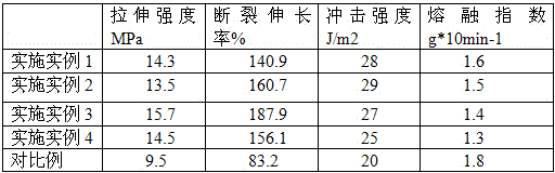 Crosslinking master batch which is controllable in crosslinking degree and is used for regenerated polyethylene, and preparation method thereof