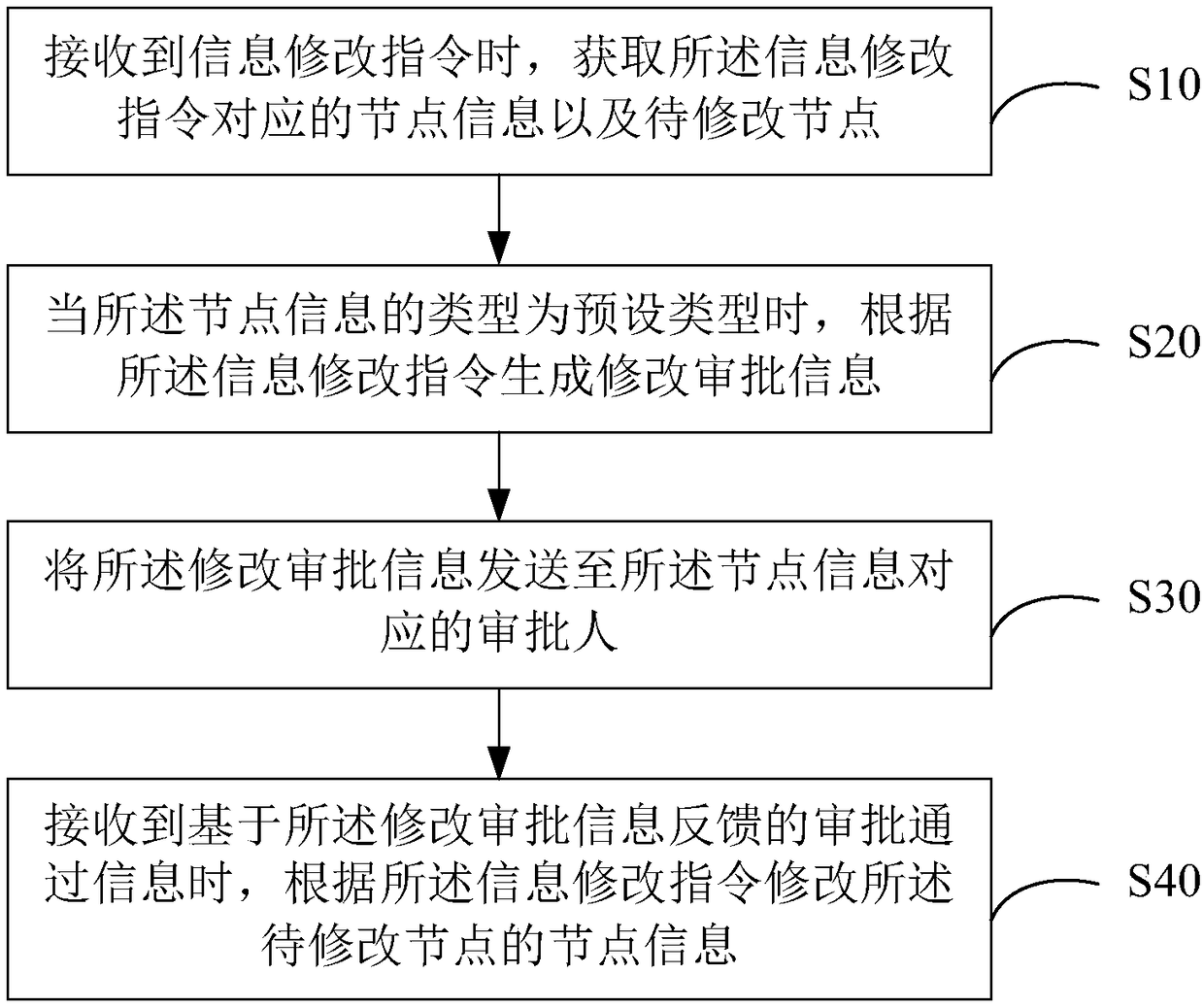 Node information modification method, device and computer-readable storage medium