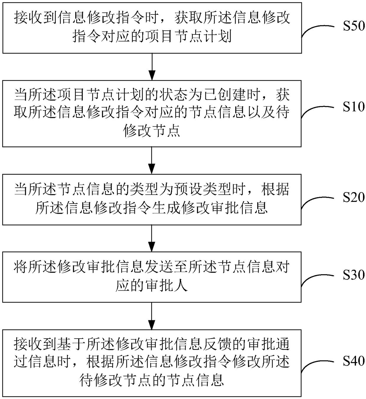 Node information modification method, device and computer-readable storage medium