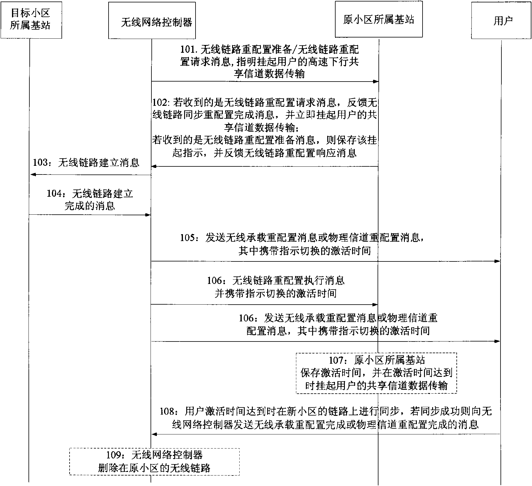 Switching method for user to cross base stations in high speed downlink packet access technology