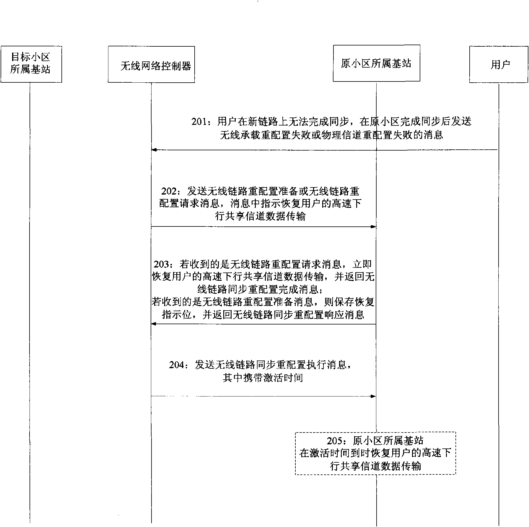 Switching method for user to cross base stations in high speed downlink packet access technology