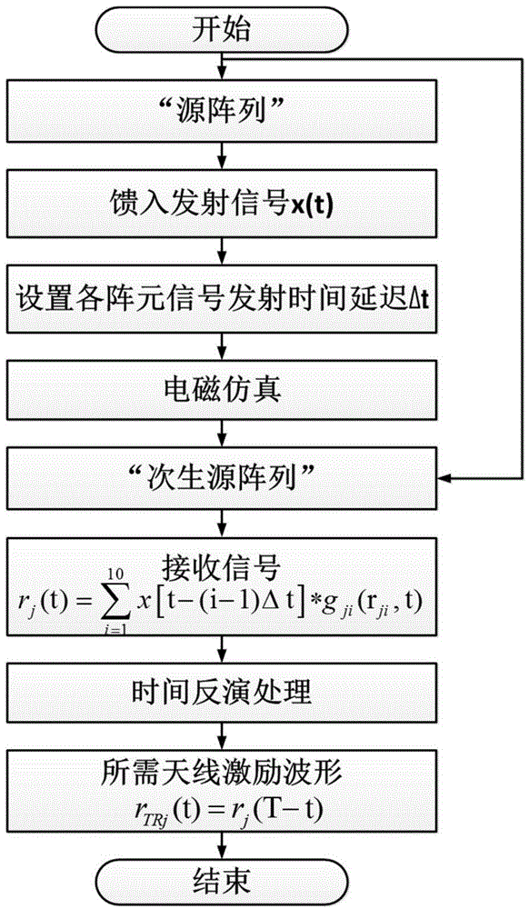 Electromagnetic cutting knife implementing method based on time reversal transmission