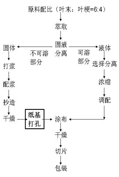 A kind of reconstituted tobacco leaf and its preparation method and application