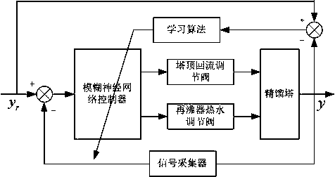 Vinyl chloride rectification temperature control method based on fuzzy neural network