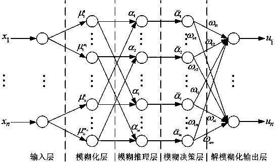 Vinyl chloride rectification temperature control method based on fuzzy neural network