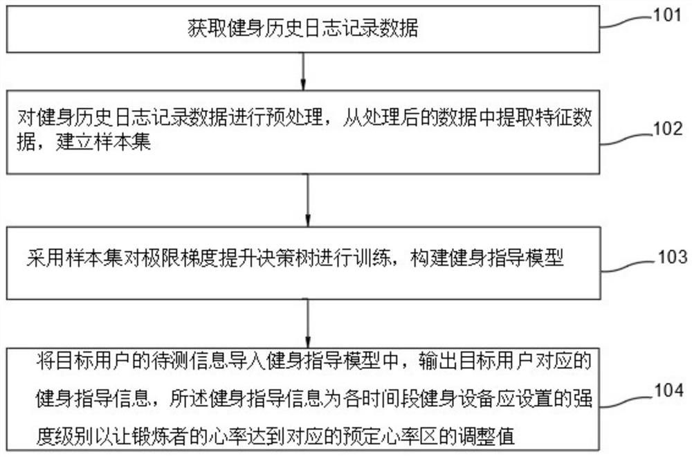 Fitness guidance method and system