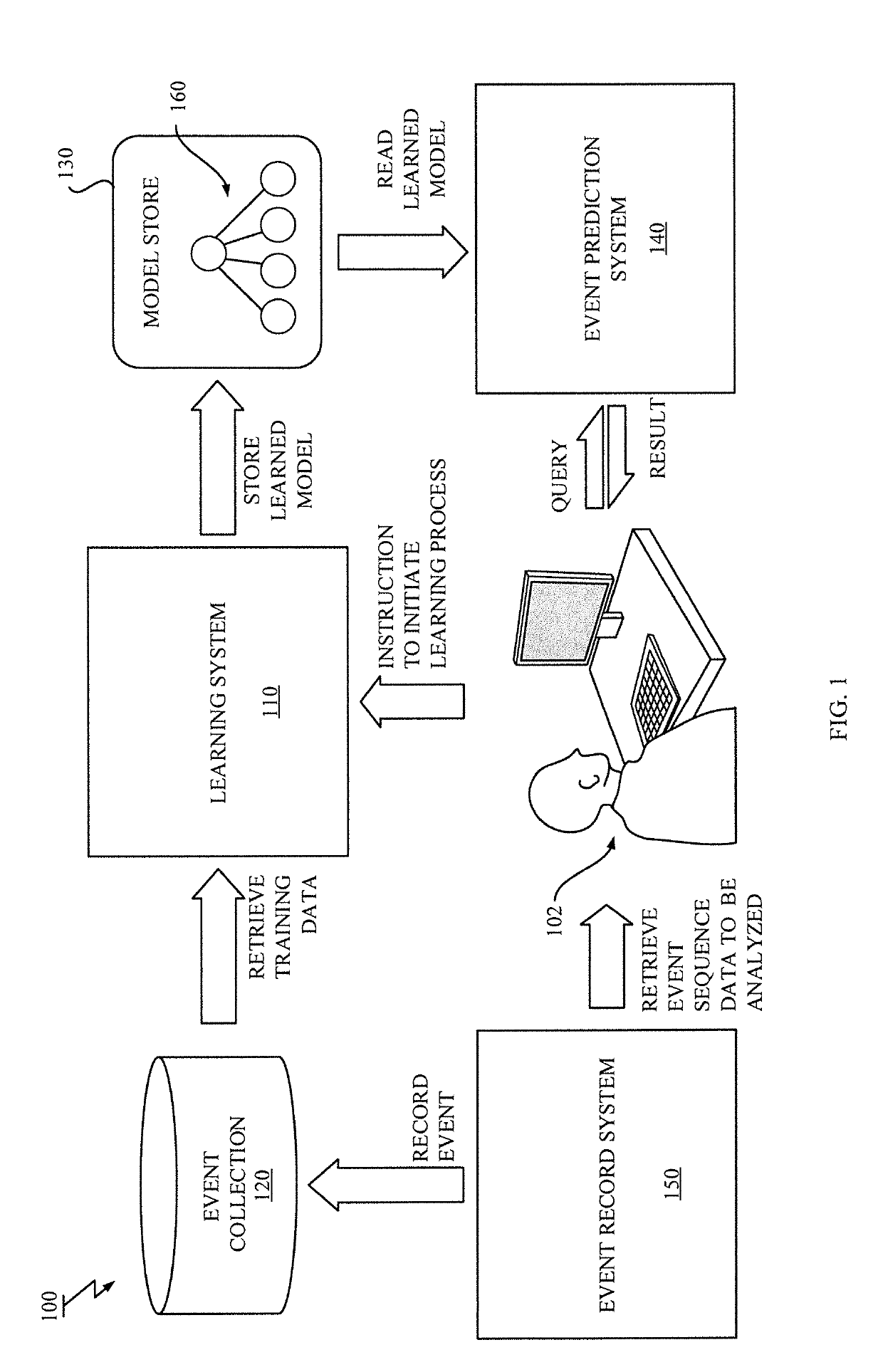 Regression for metric dataset