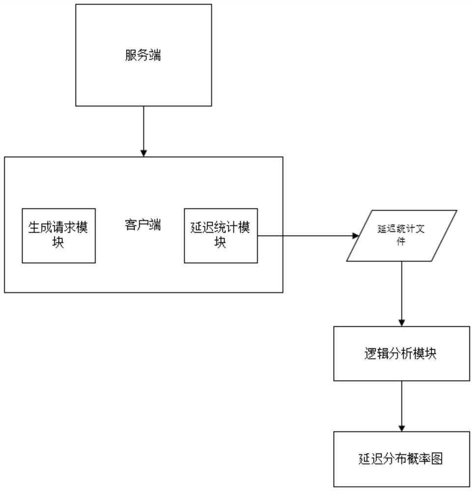 Tail delay evaluation system and method for a cloud platform