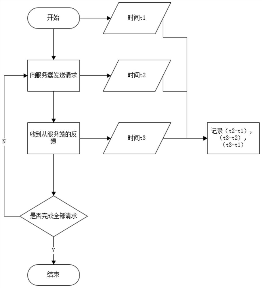 Tail delay evaluation system and method for a cloud platform