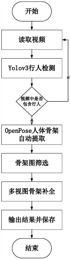 Multi-view human body skeleton automatic labeling method based on OpenPose