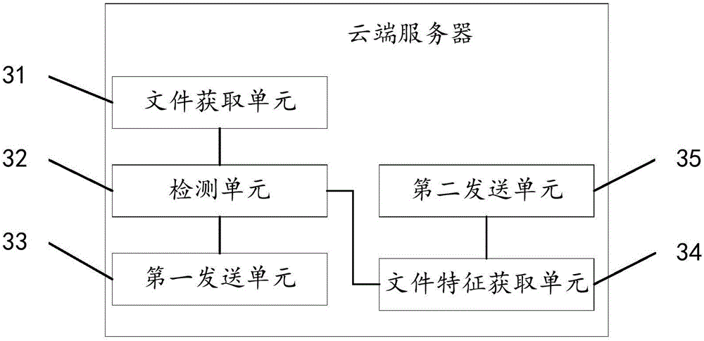 File scanning and killing method, device and system