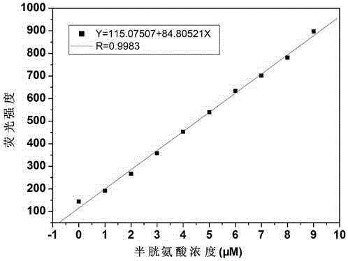 Preparation and application of novel cysteine and homocysteine fluorescence probe