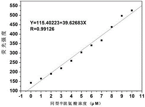 Preparation and application of novel cysteine and homocysteine fluorescence probe