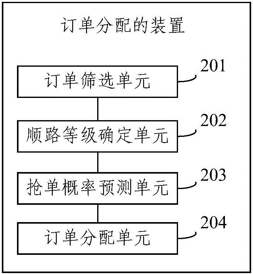 Order distributing method and apparatus