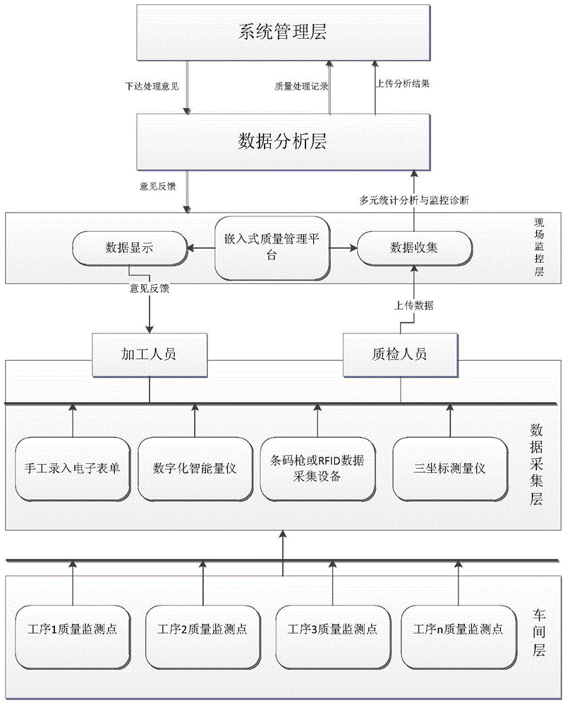 Multivariate product quality monitoring method oriented to digital workshop