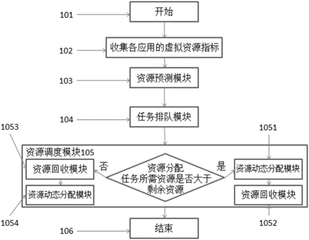 Ultra-lightweight virtual machine-based cloud computing dynamic resource scheduling system and method