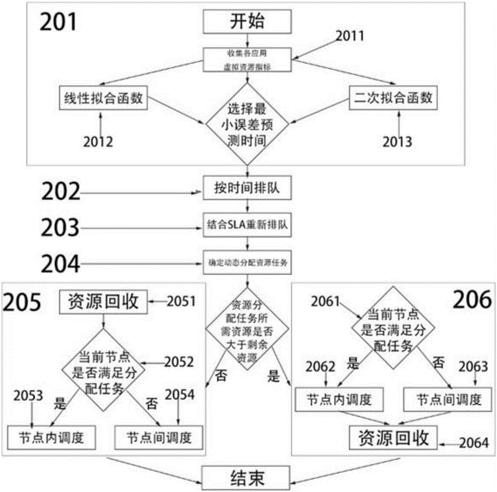 Ultra-lightweight virtual machine-based cloud computing dynamic resource scheduling system and method