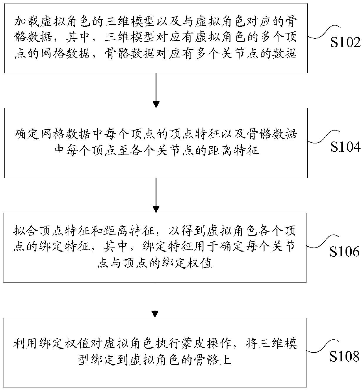 Skinning method and device for virtual characters and electronic equipment