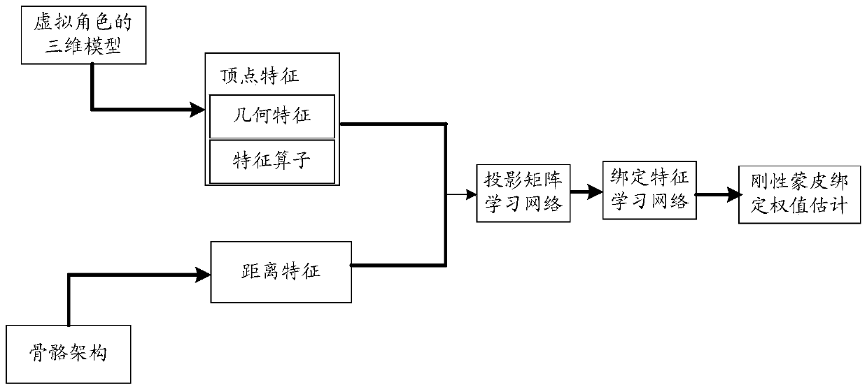 Skinning method and device for virtual characters and electronic equipment