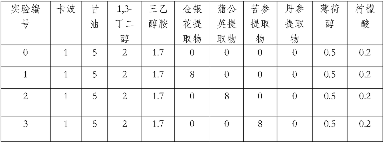 Anti-acne itching relieving and swelling diminishing composition and preparation method thereof