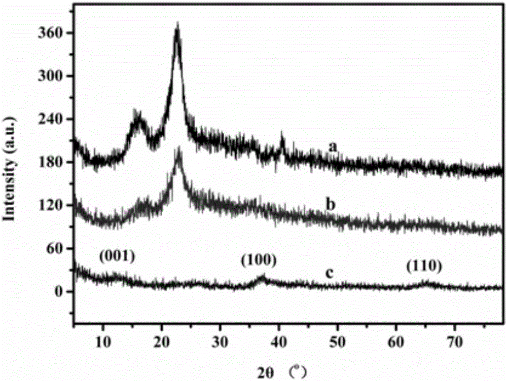 Preparation method of manganese dioxide cellulose nanofiber mixed compound