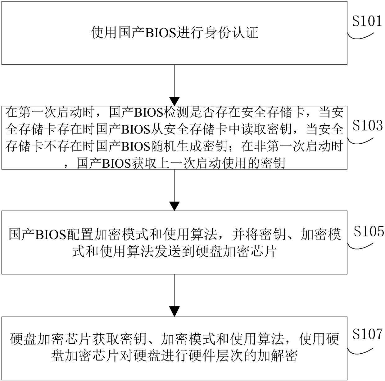 Hard disk encryption method and device