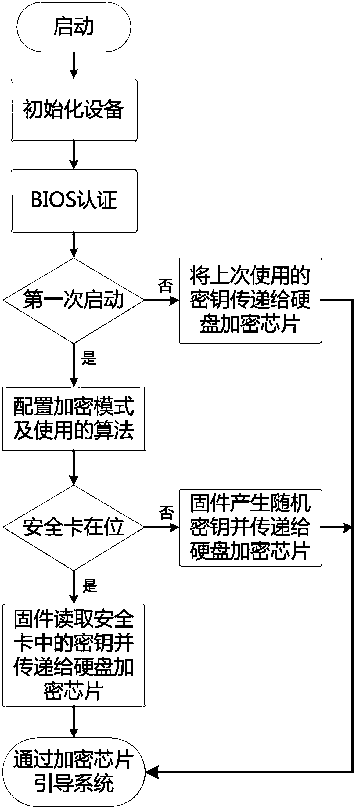 Hard disk encryption method and device