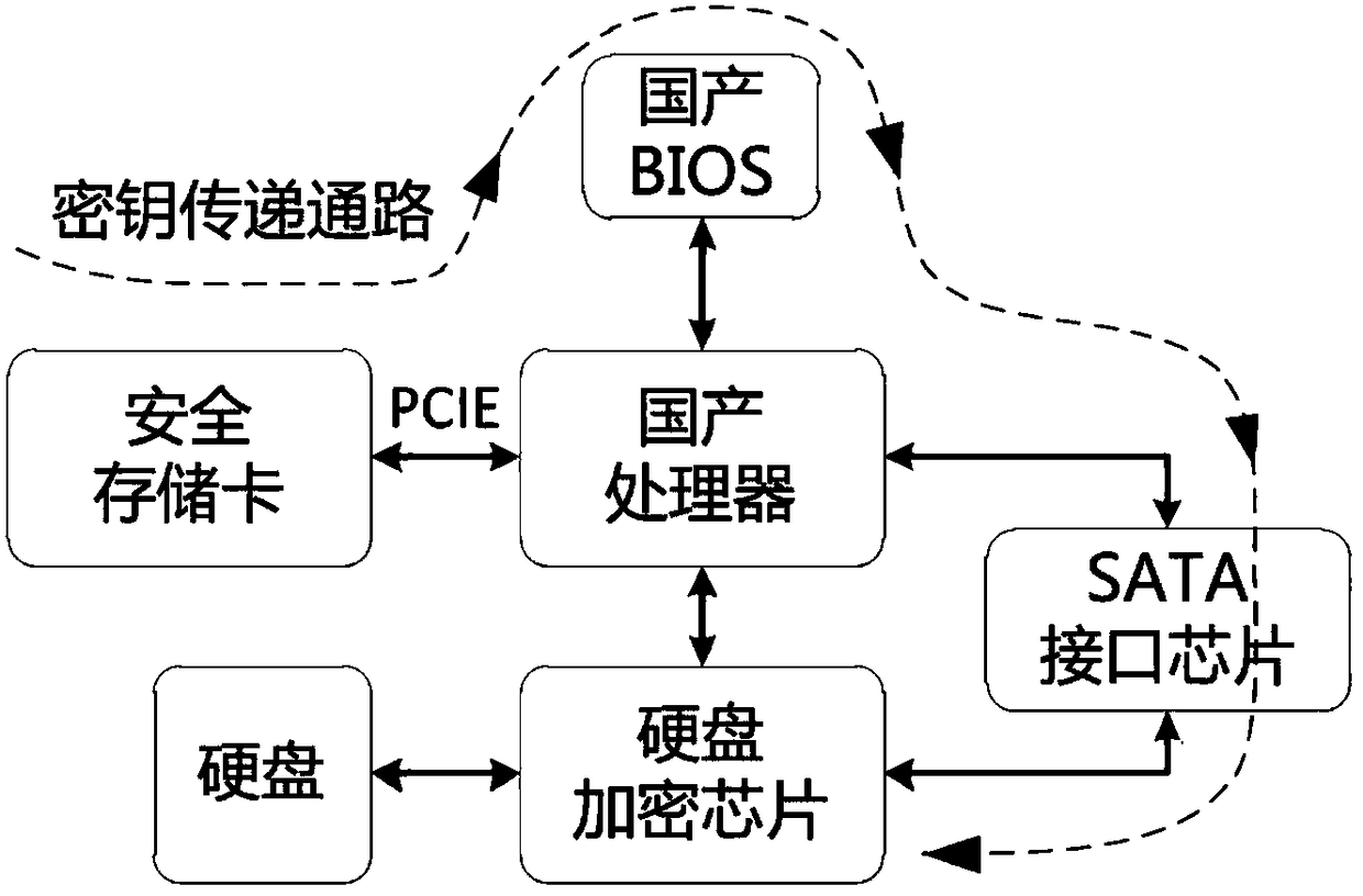 Hard disk encryption method and device