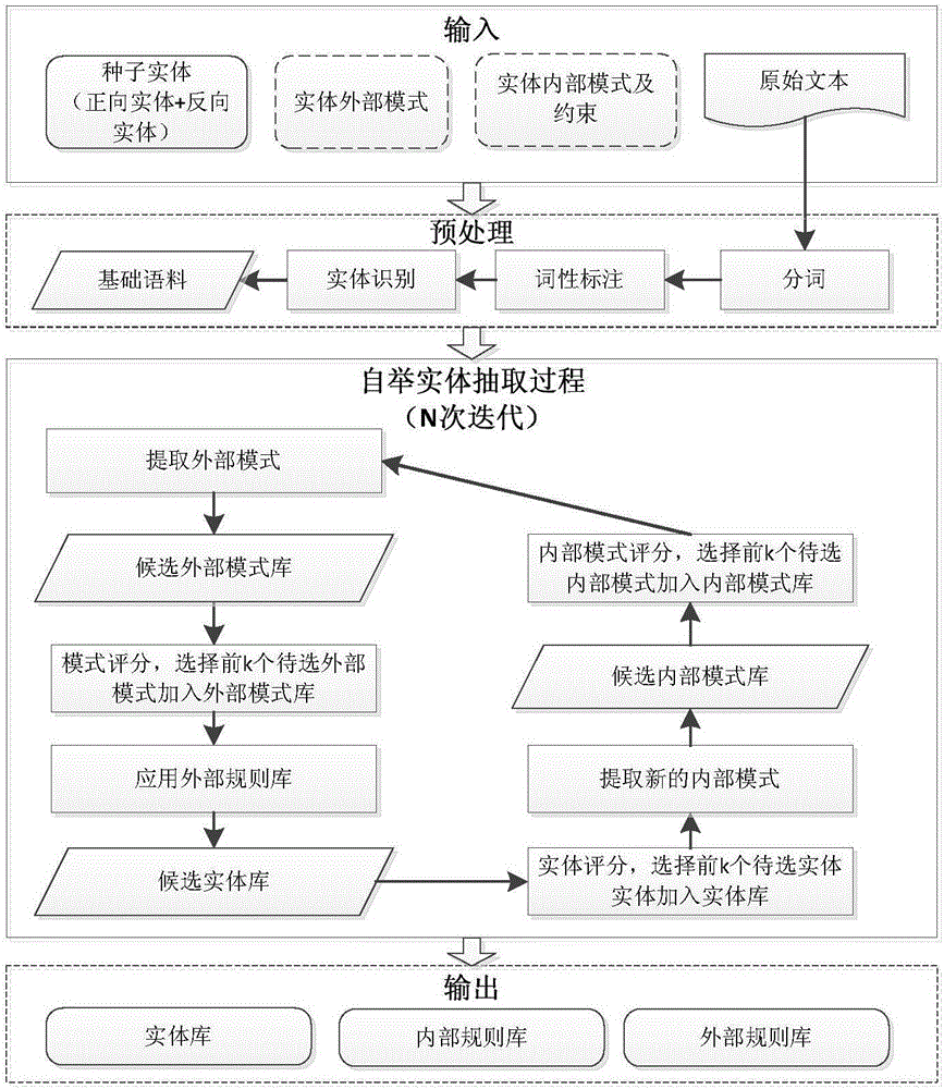 Bootstrap Chinese entity extracting method based on modes