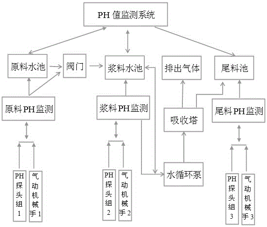 A desulfurization and denitrification neutralization liquid PH value automatic adjusting and control system