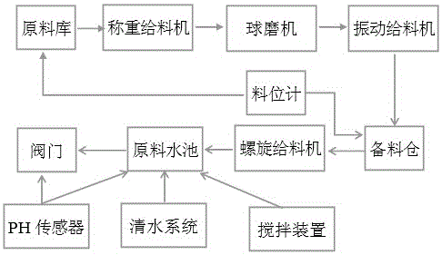 A desulfurization and denitrification neutralization liquid PH value automatic adjusting and control system