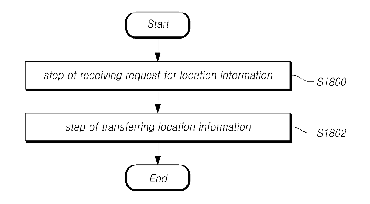 Method for changing update period of location information in m2m system