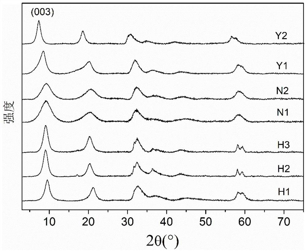 A kind of spherical co(ii)co(iii) hydrotalcite material and preparation method thereof