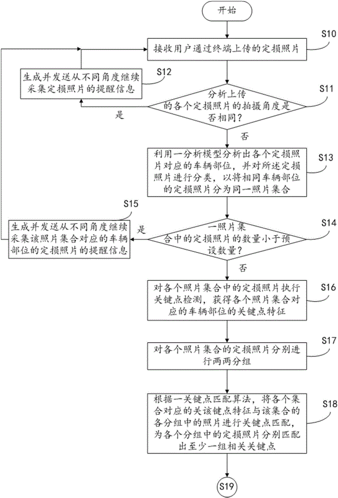 Method and server for achieving insurance claim anti-fraud based on consistency of multiple pictures