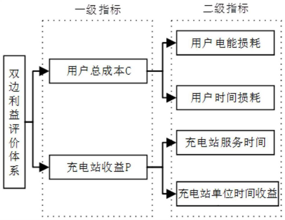 Electric vehicle charging scheduling method of ANP bilateral benefit fuzzy evaluation model based on time quantization