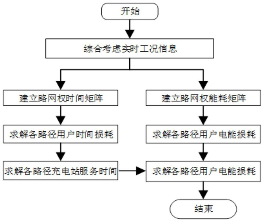 Electric vehicle charging scheduling method of ANP bilateral benefit fuzzy evaluation model based on time quantization