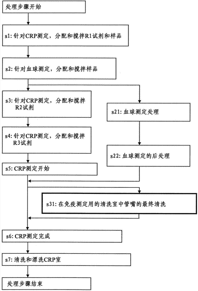 Apparatus for measuring blood cells and immunity from whole blood