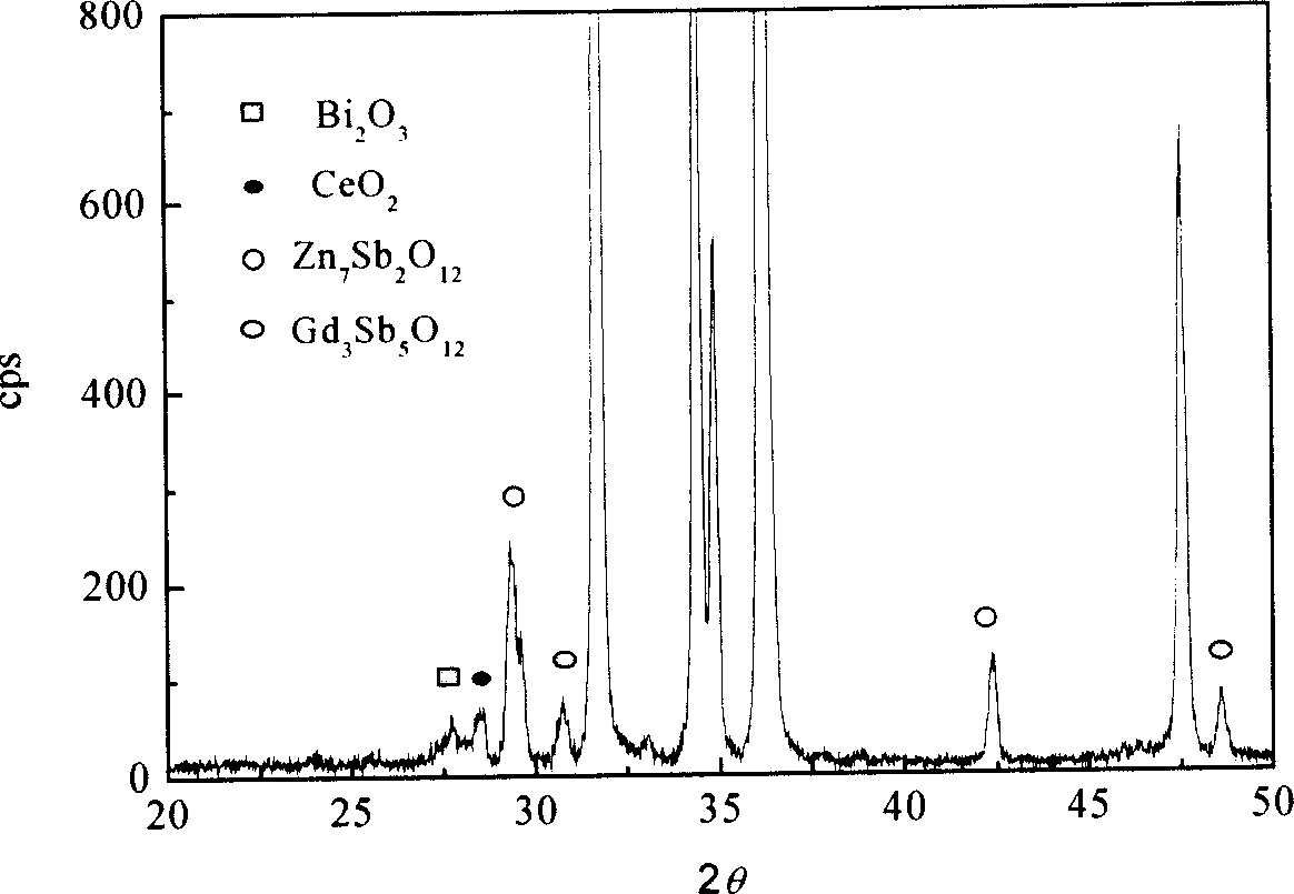 Process for preparing ZnO-Bi2O3 series pressure-sensitive raw material doped with rare-earth oxide