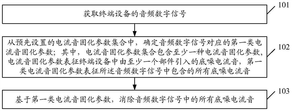 A current noise elimination method, device and storage medium