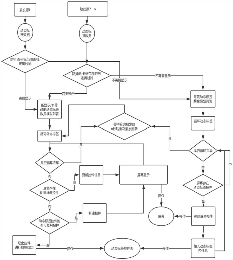 Multi-trigger updating dynamic label display method for mobile terminal