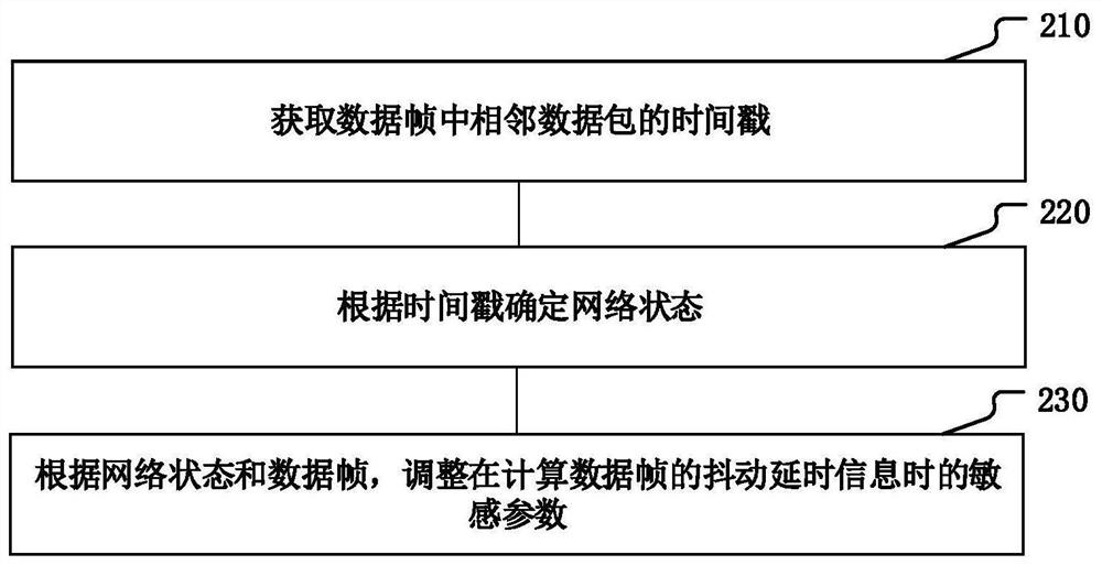 Information processing method and device, equipment and storage medium