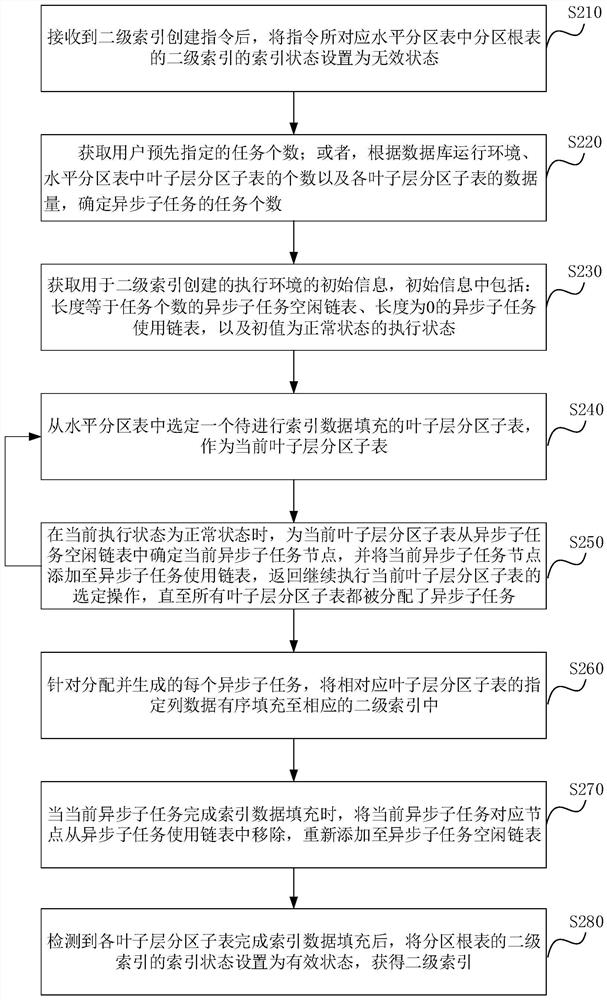 Secondary index creation method and device for horizontal partition table, equipment and storage medium