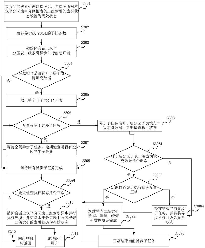 Secondary index creation method and device for horizontal partition table, equipment and storage medium