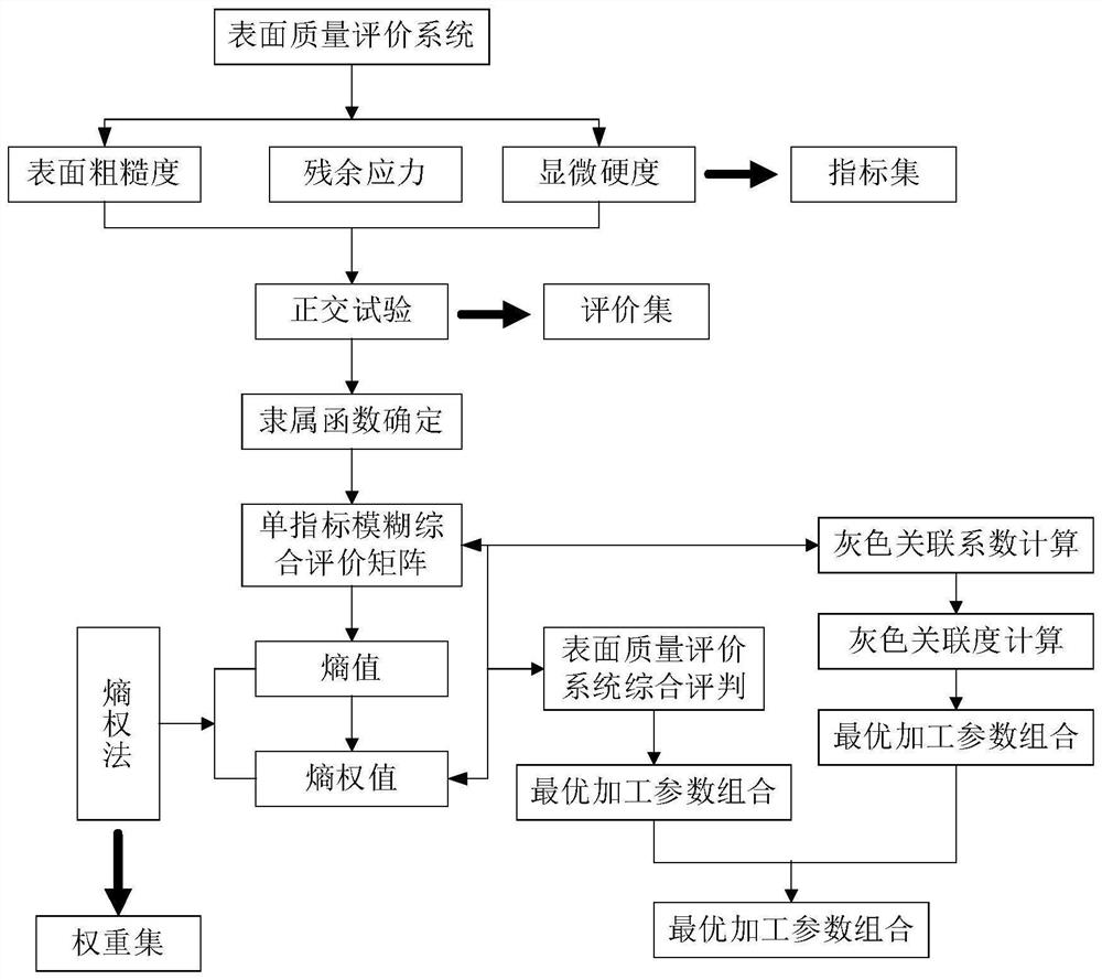 Processing parameter optimization method based on fuzzy entropy weight comprehensive evaluation method-grey correlation analysis method and surface quality evaluation system