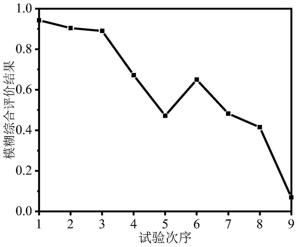 Processing parameter optimization method based on fuzzy entropy weight comprehensive evaluation method-grey correlation analysis method and surface quality evaluation system